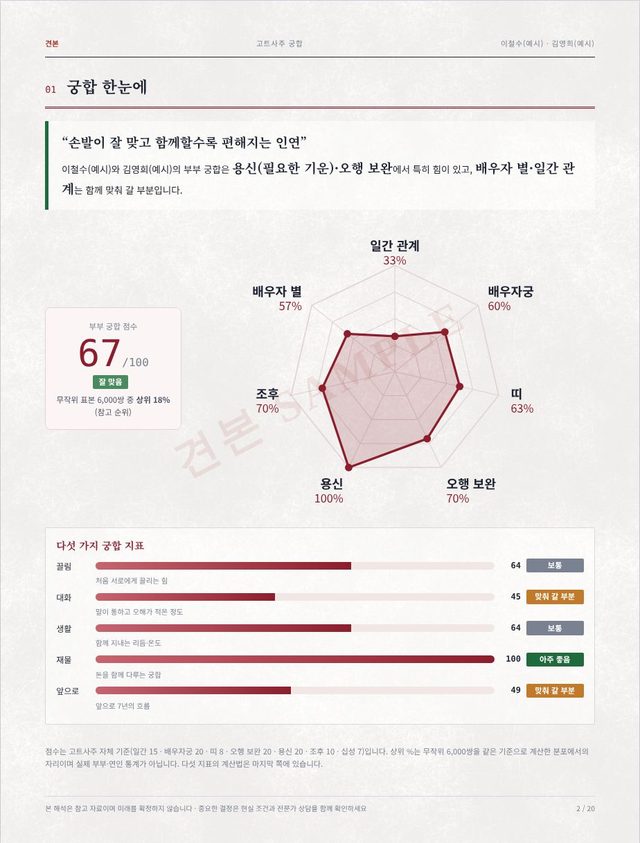 견본: 궁합 한눈에 — 점수·레이더·다섯 지표