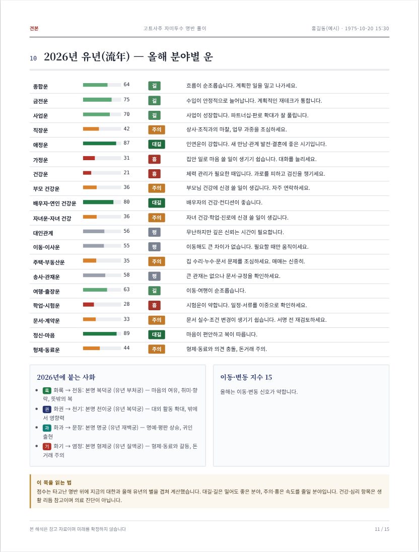견본: 올해 분야별 운
